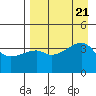 Sagchudak Island tide chart for Monday, August 21, 2023