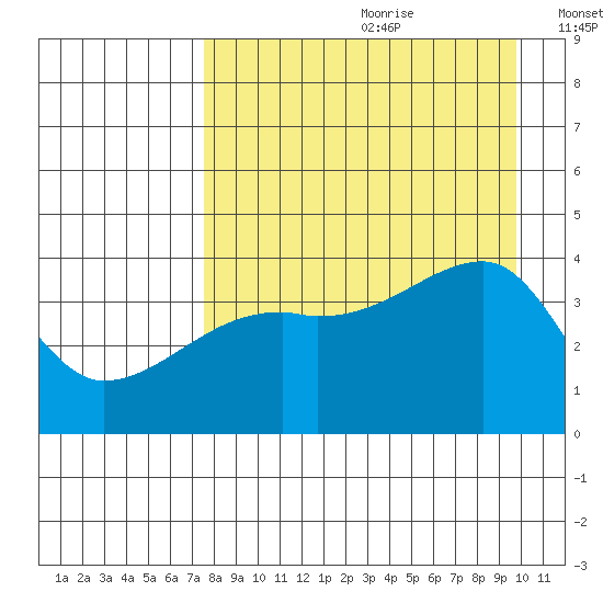 Sagchudak Island tide chart for Tuesday, August 22, 2023