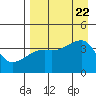 Sagchudak Island tide chart for Tuesday, August 22, 2023