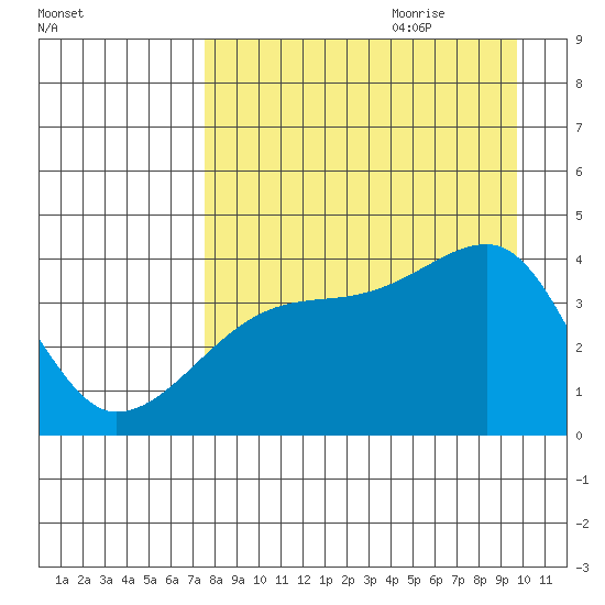 Sagchudak Island tide chart for Wednesday, August 23, 2023