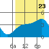 Sagchudak Island tide chart for Wednesday, August 23, 2023