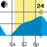 Sagchudak Island tide chart for Thursday, August 24, 2023