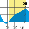 Sagchudak Island tide chart for Friday, August 25, 2023
