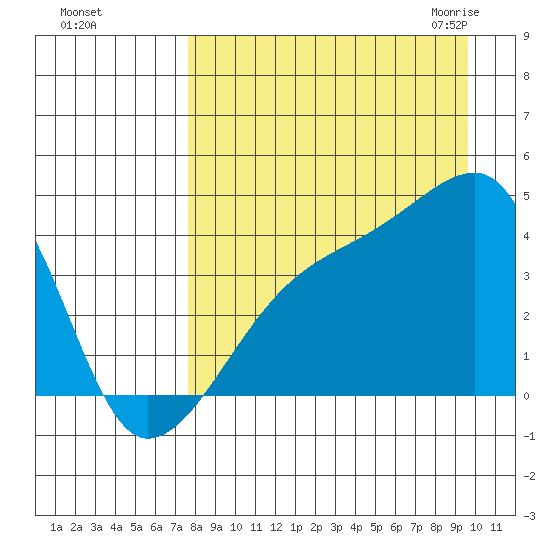 Sagchudak Island tide chart for Saturday, August 26, 2023