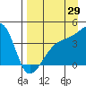Sagchudak Island tide chart for Tuesday, August 29, 2023