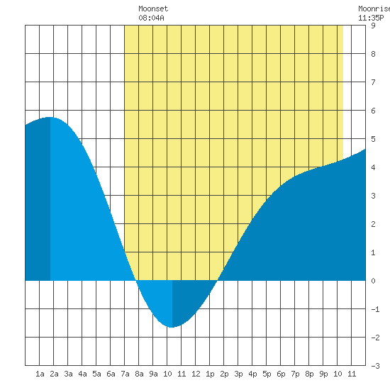 Sagchudak Island tide chart for Wednesday, August 2, 2023