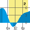 Sagchudak Island tide chart for Wednesday, August 2, 2023