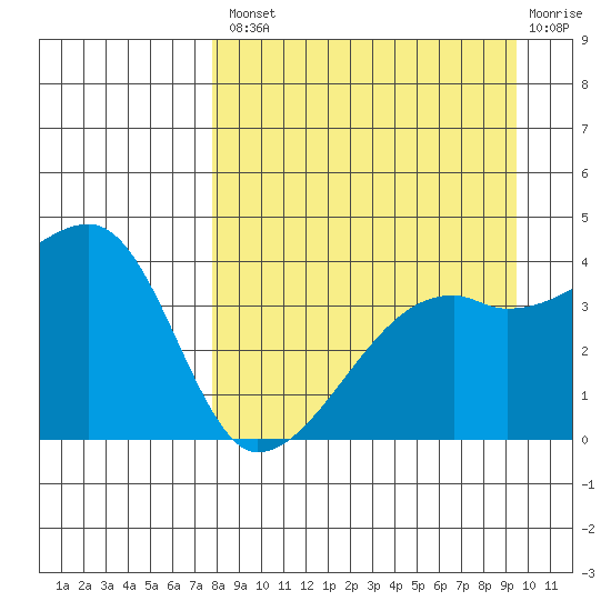 Sagchudak Island tide chart for Thursday, August 31, 2023