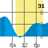 Sagchudak Island tide chart for Thursday, August 31, 2023