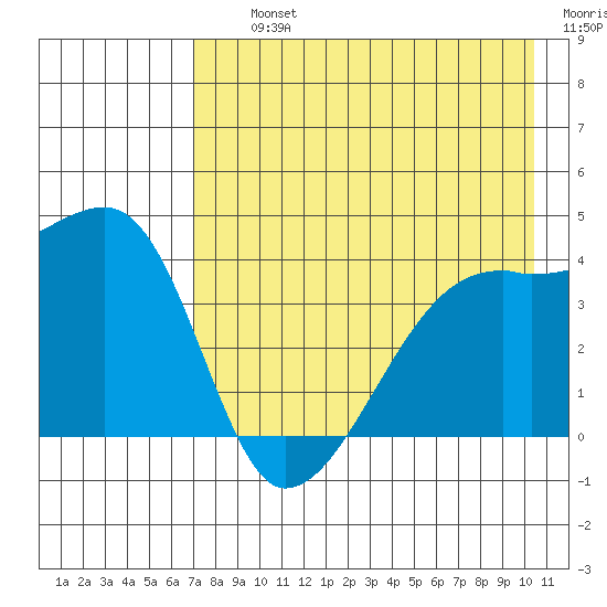 Sagchudak Island tide chart for Thursday, August 3, 2023