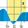 Sagchudak Island tide chart for Thursday, August 3, 2023