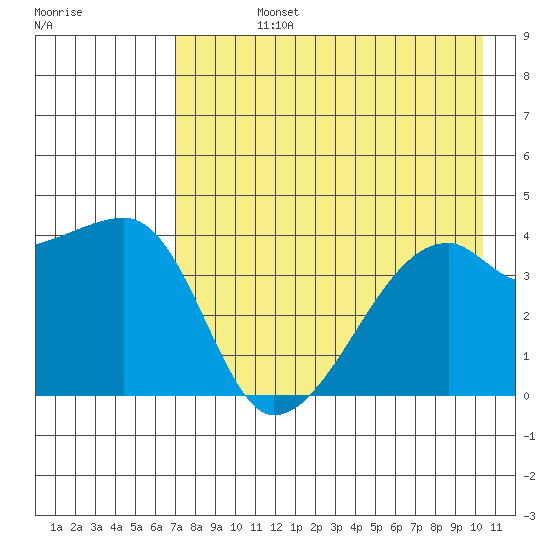 Sagchudak Island tide chart for Friday, August 4, 2023
