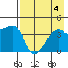 Sagchudak Island tide chart for Friday, August 4, 2023
