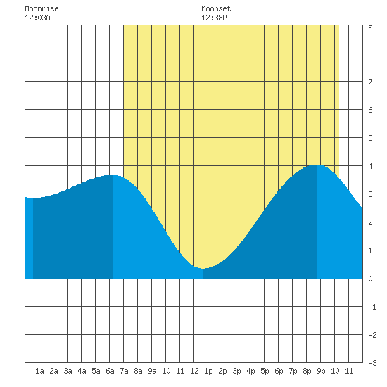 Sagchudak Island tide chart for Saturday, August 5, 2023