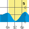 Sagchudak Island tide chart for Saturday, August 5, 2023