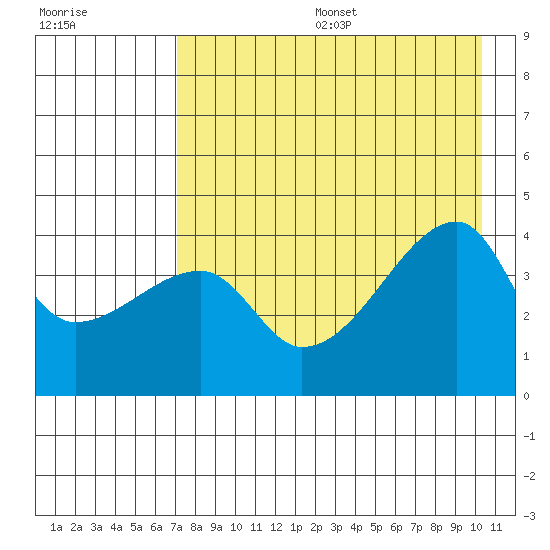 Sagchudak Island tide chart for Sunday, August 6, 2023