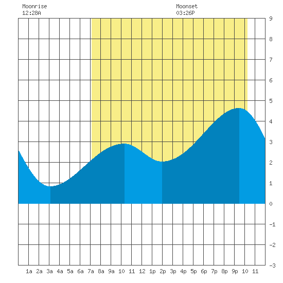 Sagchudak Island tide chart for Monday, August 7, 2023