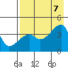 Sagchudak Island tide chart for Monday, August 7, 2023