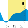 Sagchudak Island tide chart for Wednesday, August 9, 2023