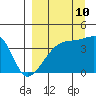 Sagchudak Island tide chart for Sunday, September 10, 2023