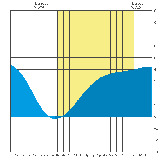 Sagchudak Island tide chart for Monday, September 11, 2023