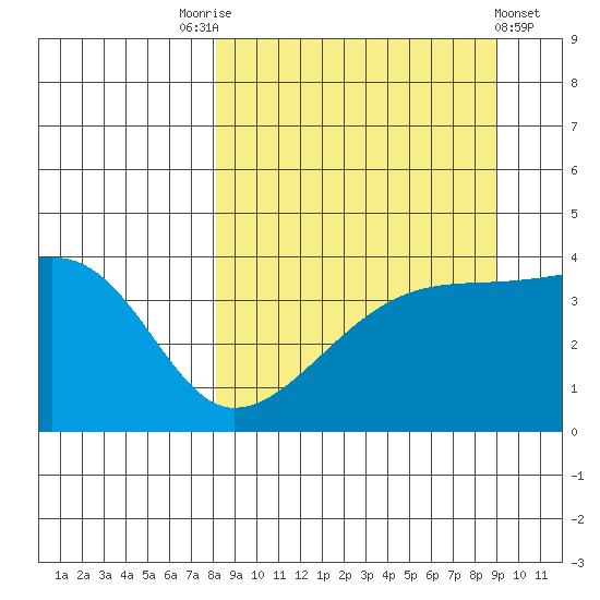 Sagchudak Island tide chart for Wednesday, September 13, 2023