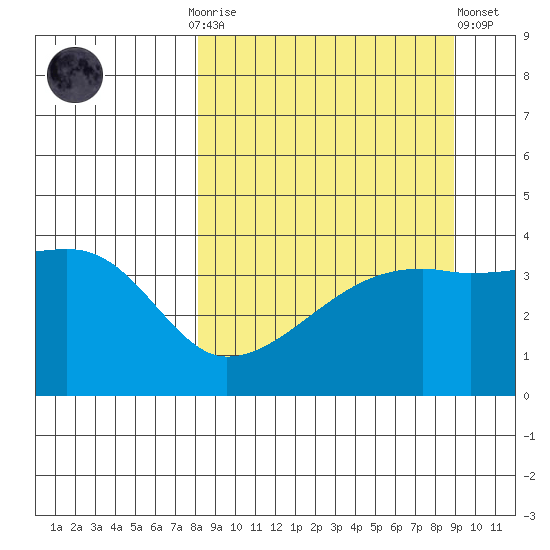 Sagchudak Island tide chart for Thursday, September 14, 2023