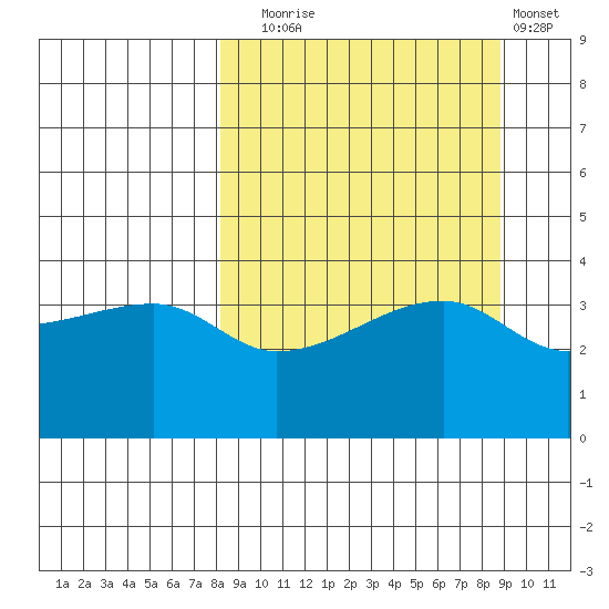 Sagchudak Island tide chart for Saturday, September 16, 2023