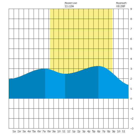 Sagchudak Island tide chart for Sunday, September 17, 2023