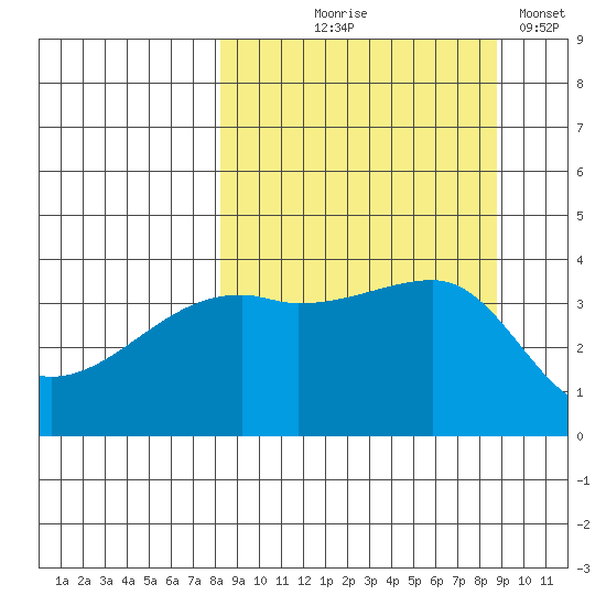 Sagchudak Island tide chart for Monday, September 18, 2023
