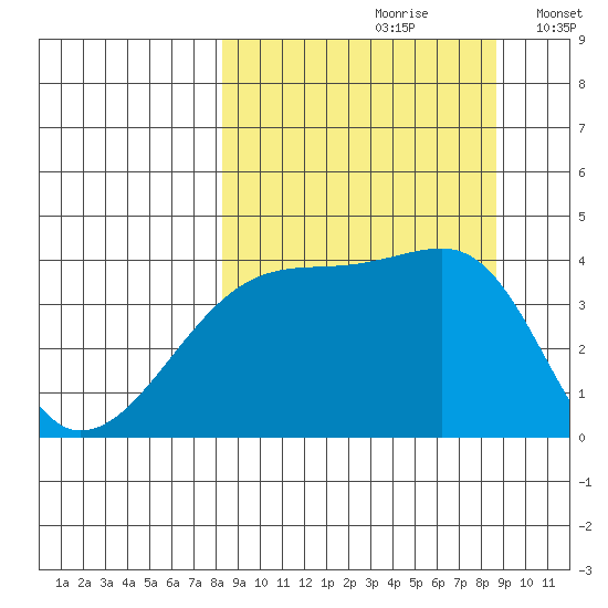 Sagchudak Island tide chart for Wednesday, September 20, 2023