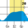 Sagchudak Island tide chart for Wednesday, September 20, 2023