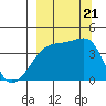 Sagchudak Island tide chart for Thursday, September 21, 2023