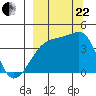 Sagchudak Island tide chart for Friday, September 22, 2023