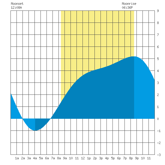 Sagchudak Island tide chart for Saturday, September 23, 2023