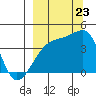Sagchudak Island tide chart for Saturday, September 23, 2023
