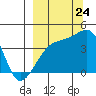 Sagchudak Island tide chart for Sunday, September 24, 2023