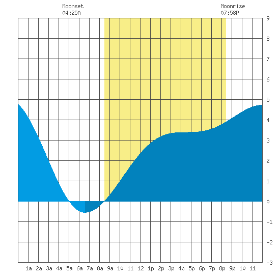 Sagchudak Island tide chart for Tuesday, September 26, 2023