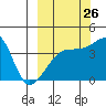 Sagchudak Island tide chart for Tuesday, September 26, 2023