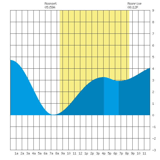 Sagchudak Island tide chart for Wednesday, September 27, 2023