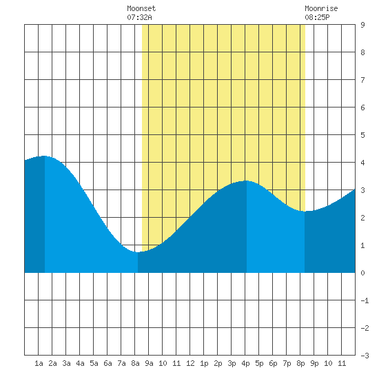 Sagchudak Island tide chart for Thursday, September 28, 2023