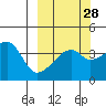 Sagchudak Island tide chart for Thursday, September 28, 2023