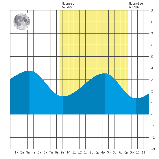 Sagchudak Island tide chart for Friday, September 29, 2023