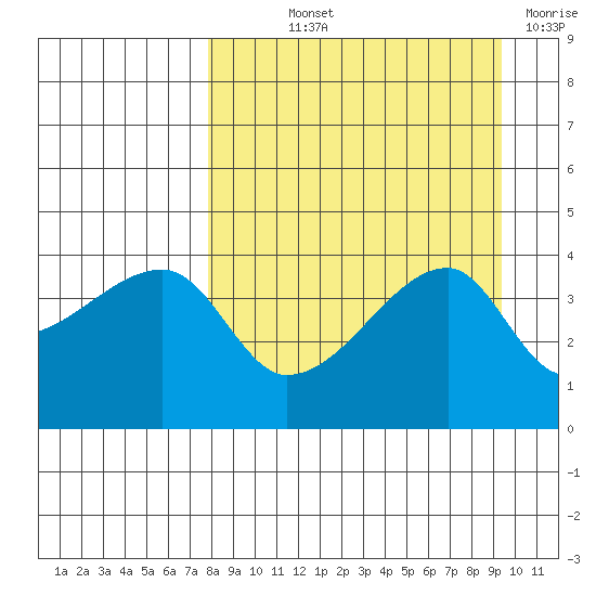 Sagchudak Island tide chart for Saturday, September 2, 2023