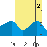 Sagchudak Island tide chart for Saturday, September 2, 2023