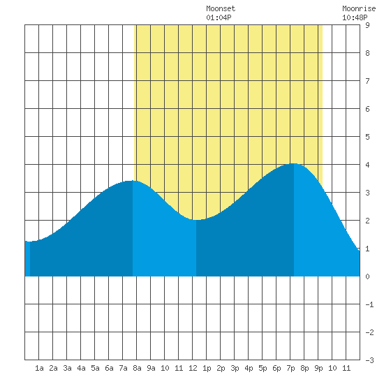 Sagchudak Island tide chart for Sunday, September 3, 2023