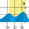 Sagchudak Island tide chart for Sunday, September 3, 2023