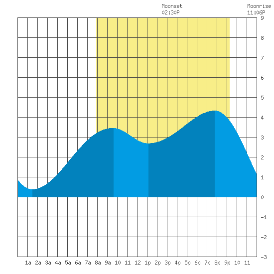 Sagchudak Island tide chart for Monday, September 4, 2023