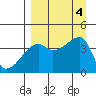 Sagchudak Island tide chart for Monday, September 4, 2023