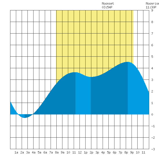 Sagchudak Island tide chart for Tuesday, September 5, 2023